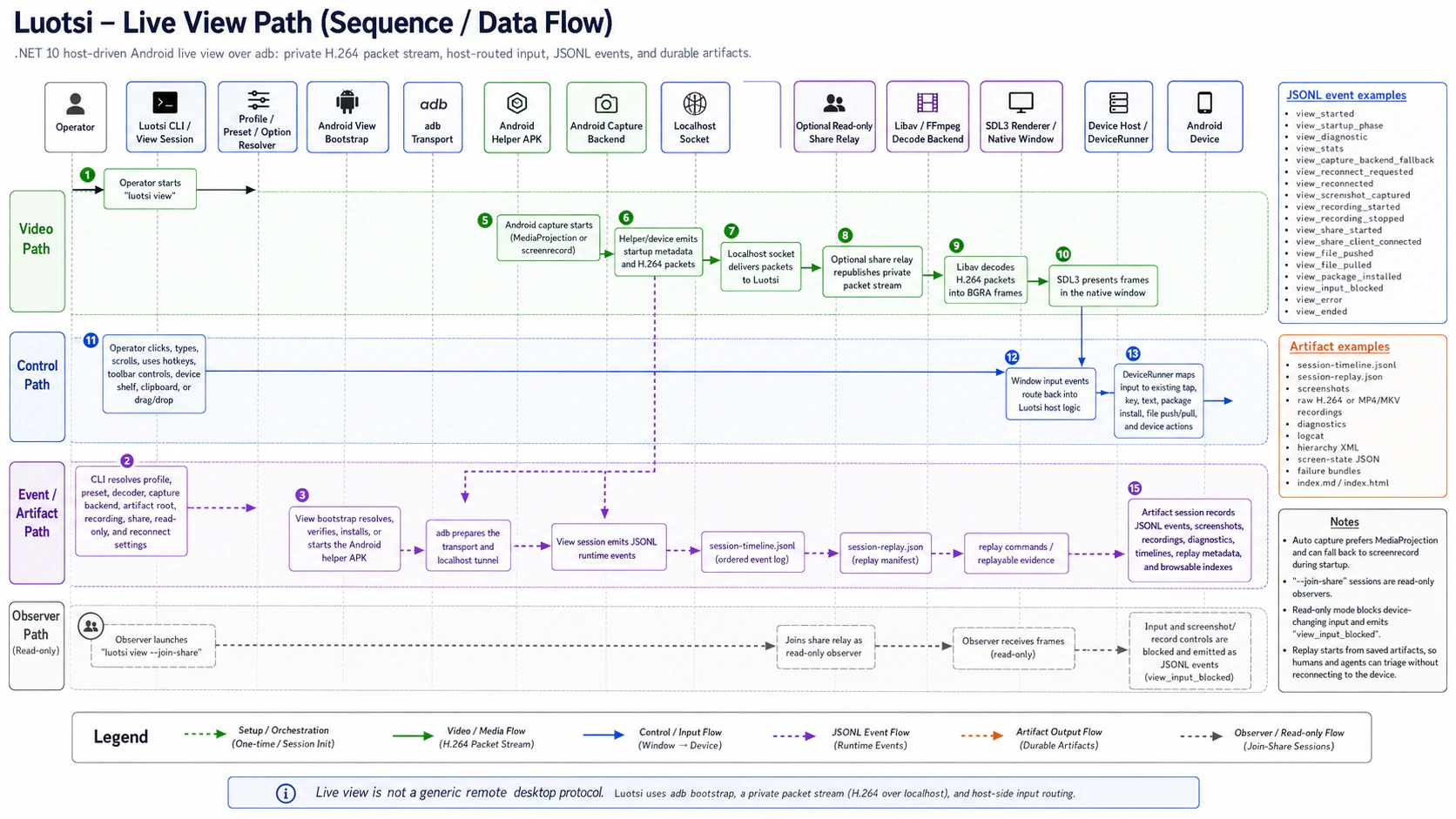 Luotsi live view sequence diagram separating video packets, host-routed control input, JSONL event artifacts, read-only observer sessions, and replay metadata.