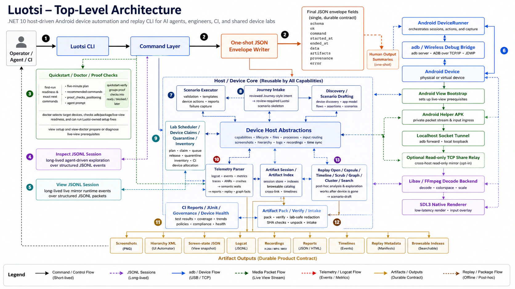 Top-level Luotsi architecture showing command flow, JSON envelopes, JSONL sessions, adb device control, lab governance, scenarios, telemetry, artifacts, packaging, replay, and live view internals.